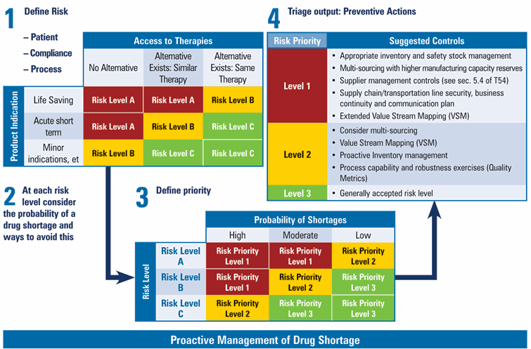 Risk levels