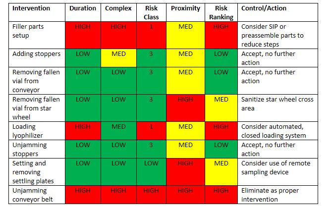 A Line Of Sight Approach For Assessing Aseptic Processing Risk: Part III