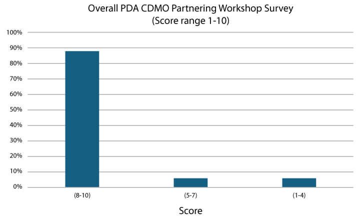 A bar graph measuring Overall PDA CDMO feedback