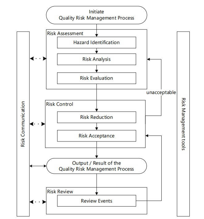 A flow chart demonstrating the Initiation of a Quality Risk Management Process