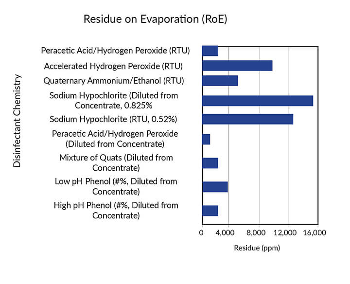 Bar chart for Residue on Evaporation (RoE)