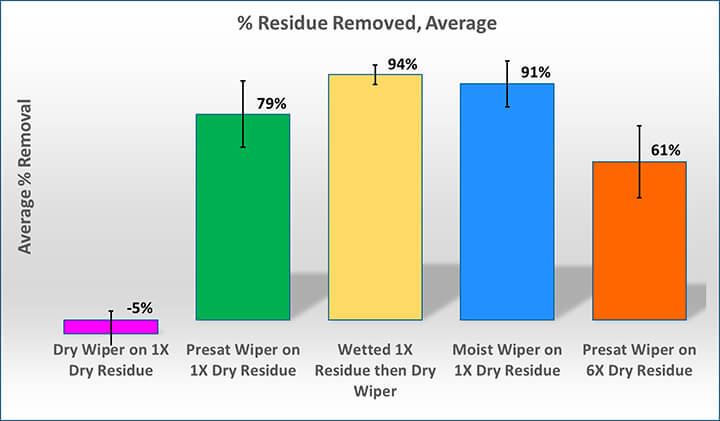 Residue Removal bar chart showing 5 data sets of Dry Wipe (-5%); Presat wipe on dry residue (79%); Wetted residue with x1 wipe (94%); Presat wiper on 6x dry residue (61%)