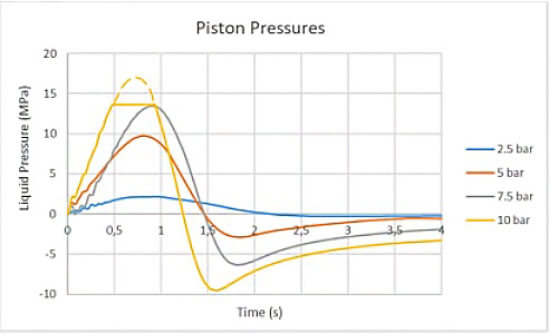 A line graph showing the Piston and Water pressures in manufacturing