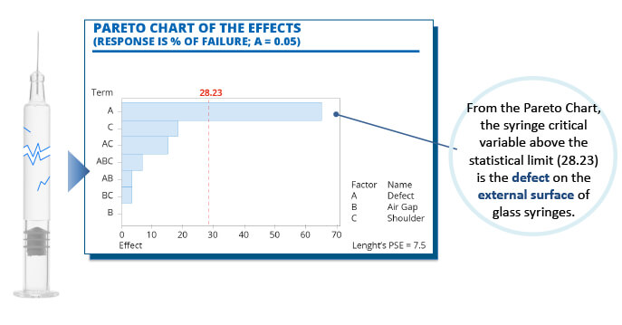 Pareto Chart of the Effects, pointing out the syringe critical variable above the statistical limit