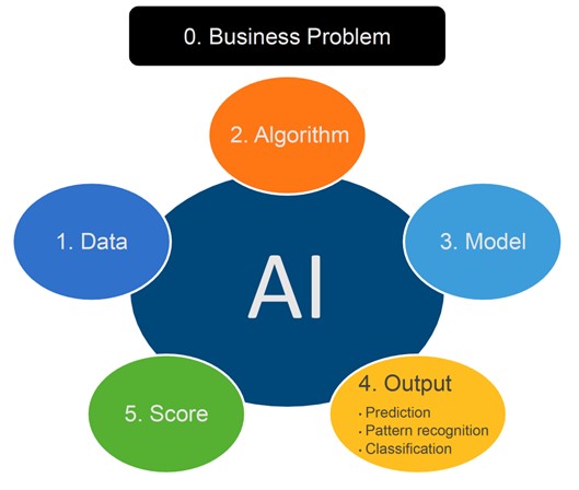 A circle graph showing 5 solutions that AI presents like 1. Data, 2. Algorithm, 3. Model, 4. Output, 5. Score