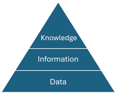 A pyramid with 3 levels: Data; Information; Knowledge