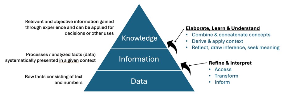 A pyramid with 3 levels: Data; Information; Knowledge. There are various explanations between the levels breaking down transitions