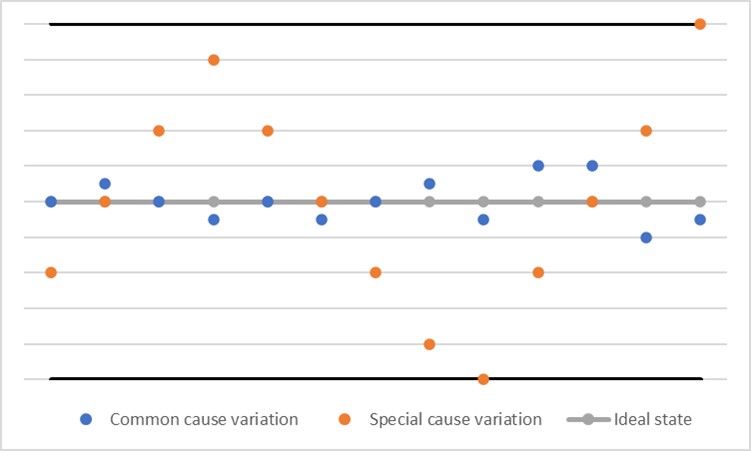 Point graph comparing Common Cause Variation and Special Cause Variation and the Ideal State