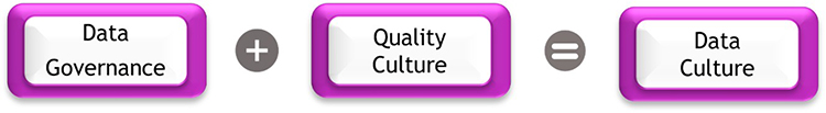 Data Governance plus Quality Culture equals Data Culture