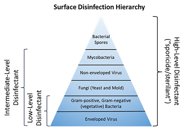 Surface Disinfection Hierarchy. Enveloped Virus at bottom, to Gram-positive to Gram-negative bacteria, to Fungi, to Non-Enveloped virus, to Mycobacteria, to Bacterial spores at top