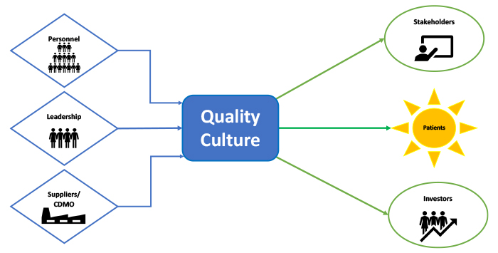 figure with QUALITY CULTURE in center, 3 diamonds on the left that each say PERSONNEL, LEADERSHIP, SUPPLIERS/CDMO. At right a sun graphic that says PATIENTS, 2 green circles that say SHAREHOLDERS and INVESTORS