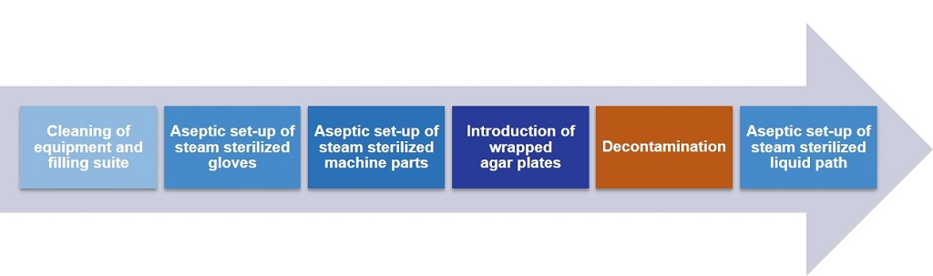 Vetter_New two-step setup systemFig2