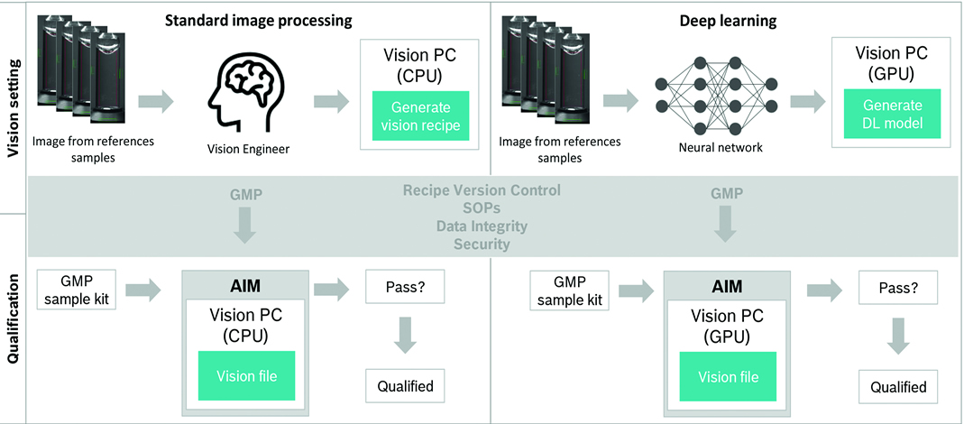 Deep Learning versus Standard Image Processing