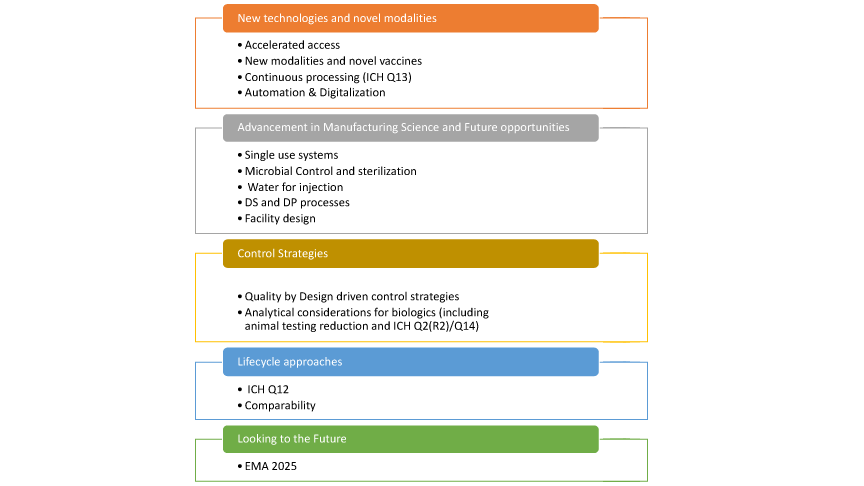 A graphic showing the Top 5 Overarching Themes Driving Future of Biomanufacturing 