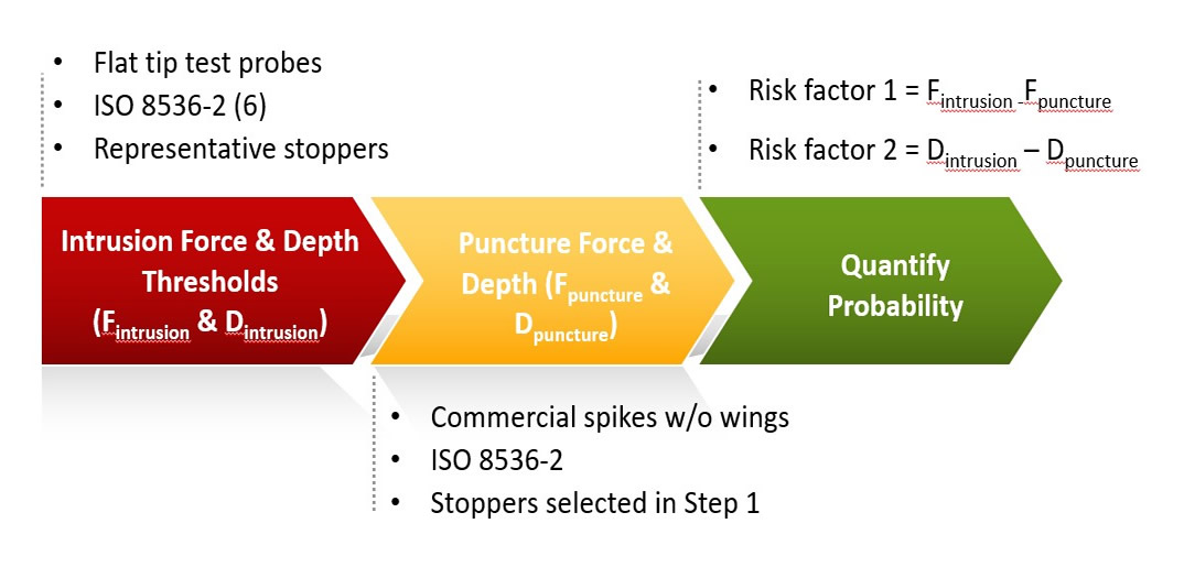 5 Challenges of Closed System Transfer Devices PDA