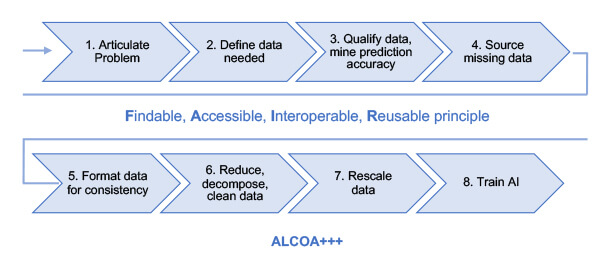 A chevron diagram of FAIR principle: Findable, Accessible, Interoperable, Reusable