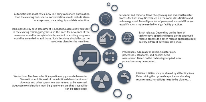 Integration Considerations at the Earlier Stages of a CQV Project