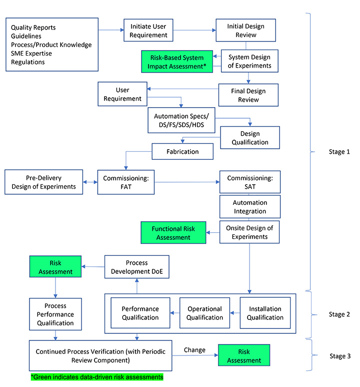 A flow chart showing the Risk Assessment Lifecycle