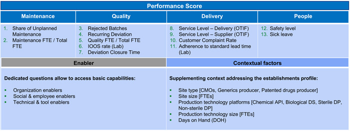Figure showing the Baseline Pharmaceutical Quality Management Assessment