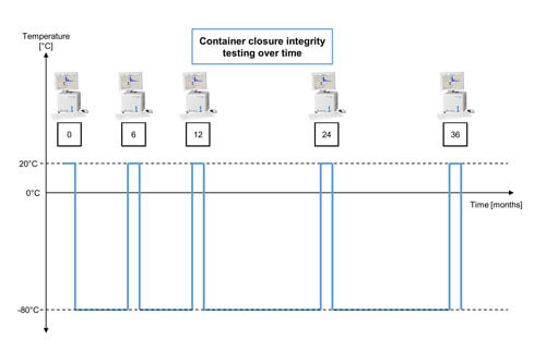 A chart showing container closure integrity testing over time