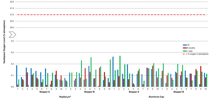 Average headspace oxygen level of CTO13 gamma sterilized samples at various time points after storage at -80 ± 2°C