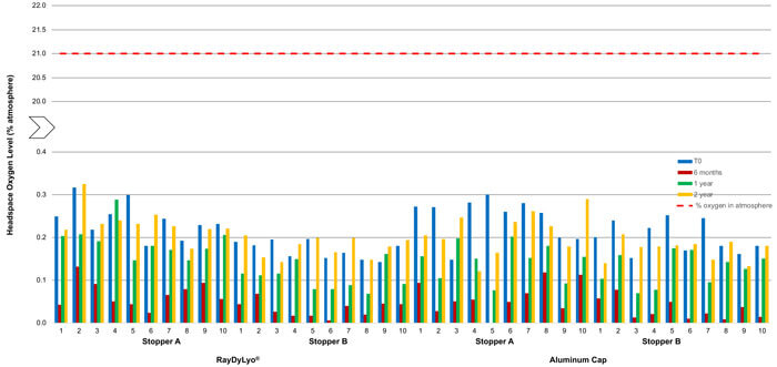 Average headspace oxygen level of CTO20 gamma sterilized samples at various time points after storage at -80 ± 2°C