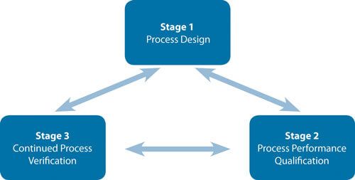 Three Stages of Process Validation