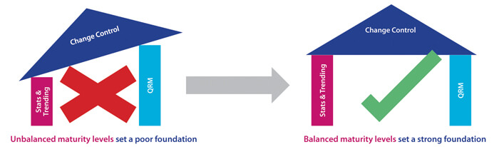 Unbalanced maturity levels shown as a lopsided building as they have a poor foundation. Balanced maturity levels shown as an upright building as they have a strong foundation.