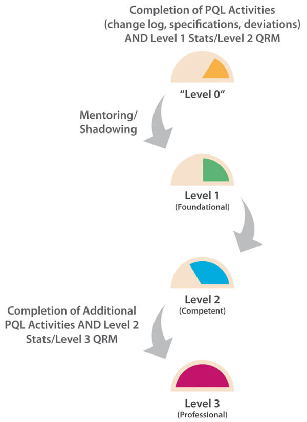 A pathway showing the Completion of PQL Activities change log levels 0, 1, 2, and 3