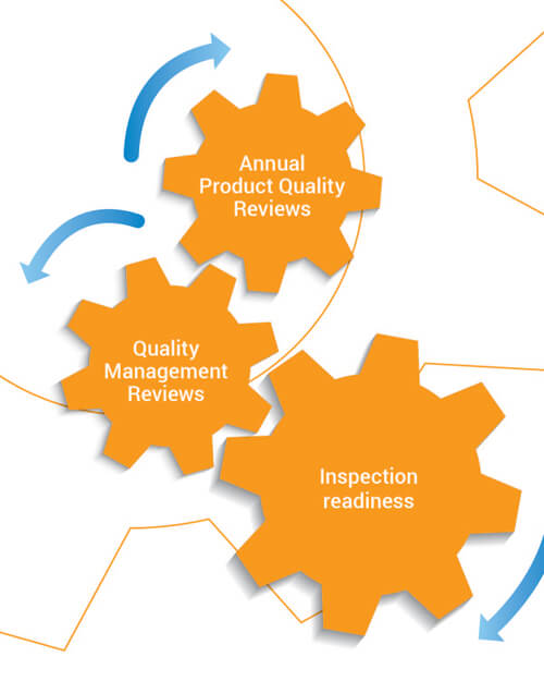 3 orange colored gears connected. Gear 1 says Annual Product Quality Reviews, Gear 2 Quality Management Reviews, Gear 3 Inspection Readiness.