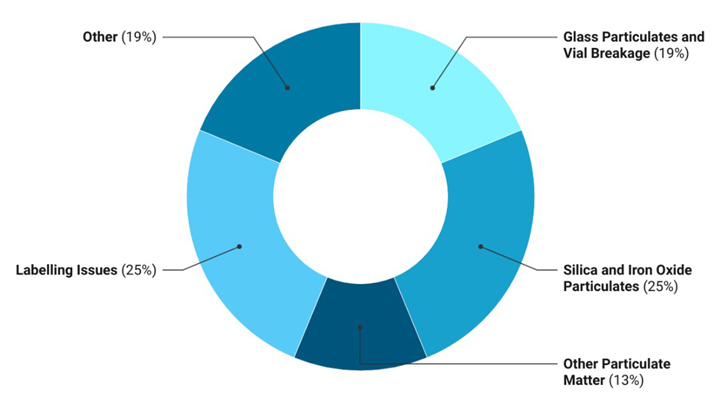 A pie chart breaking down the categories Glass Particulate Vial Breakage 19%; Silica and Iron Oxide 25%; Other Particulate 13%; Labelling Issues 25%; Other 19%